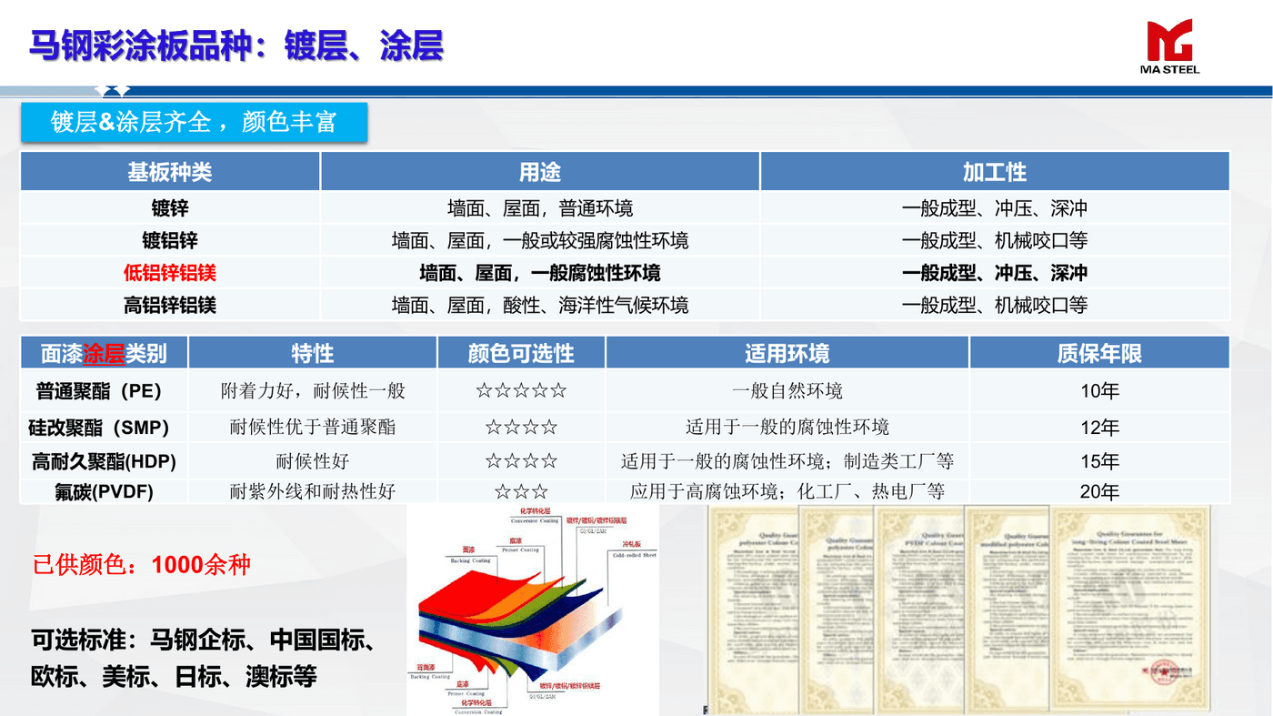 Antibacterial & Antiviral Color-Coated Steel, Color-Coated Steel (PPGI/PPGL) from Maanshan, Anhui, China - Ma Steel (Magang) Eco-friendly Architectural Color-Coated Steel